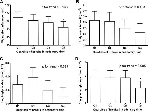 Figure 1—. Quartiles of breaks in sedentary time with metabolic risk variables: waist circumference (A), BMI (B), triglycerides (C), and 2-h plasma glucose (D). Estimated marginal means (SE) adjusted for age, sex, employment, alcohol intake, income, education, smoking, family history of diabetes, diet quality, moderate- to vigorous-intensity time, mean intensity of breaks, and total sedentary time. Triglycerides (log) are additionally adjusted for lipid-lowering medication. Cut points for quartiles were 506, 612, and 673 breaks; *P < 0.05 compared to quartile 1.