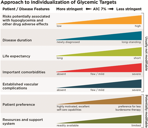 Patient and disease factors used to determine optimal glycemic targets. Characteristics and predicaments toward the left justify more stringent efforts to lower A1C; those toward the right suggest less stringent efforts. A1C 7% = 53 mmol/mol. Adapted with permission from Inzucchi et al. (68).