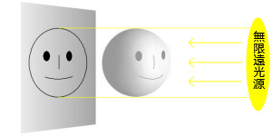 無限遠光源照射判定法
