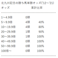 北九州記念の傾向分析その8(おさらい)