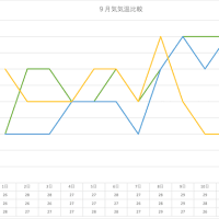 ９月も暑い