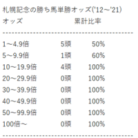 札幌記念の傾向分析その8(おさらい)