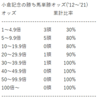 小倉記念の傾向分析その8(おさらい)