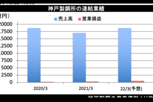 神戸製鋼、今期純利益８％増に　自動車向け回復で鉄鋼・素形材が黒字化