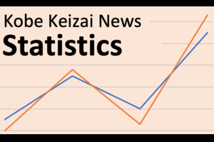 ９月の兵庫県一致指数、２カ月ぶり上昇　基調判断「悪化」を据え置き