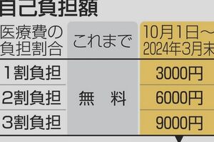 【新型コロナウイルス】2023年10月1日から、治療費有料化