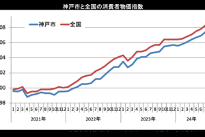 ７月の神戸市消費者物価、前年比2.7％上昇　電気代が35.3％上昇