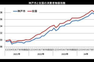 ９月の神戸市消費者物価、前年比2.7％上昇　８カ月ぶり前月比下落