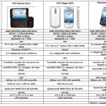 Tableau comparatif des smartphones Android