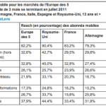 En Europe, Android passe devant iOS pour les smartphones et se rapproche de la première place