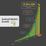 Google dévoile une infographie détaillée sur les statistiques globales de l’Android Market