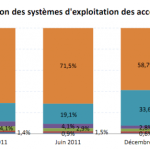 Médiamétrie-eStat : Android grossit encore et encore en France