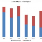 Sony Ericsson a vendu 28 millions de smartphones Xperia, mais le bilan financier du dernier trimestre 2011 voit rouge