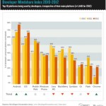 Développeur mobile au rapport