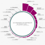 [Infographie] La portabilité des numéros avant et après l’arrivée de Free Mobile