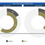 Un mobinaute Android consomme 870 Mo de 3G par mois