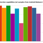 Stupeur : le détecteur de malwares embarqué dans Android 4.2 est médiocre