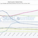 Parts de marché mobile : les chiffres de décembre de StatCounter et NetMarketShare