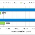 4G (LTE) : Attendez-vous à un débit de 30 Mbit/s en moyenne