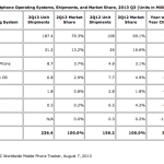 4 smartphones vendus sur 5 étaient des Android au deuxième trimestre