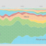 Music Timeline, les genres musicaux à travers les époques