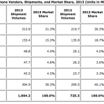 1 milliard de smartphones vendus dans le monde en 2013, Samsung en tête