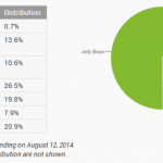 Répartition des versions d’Android : KitKat franchit la barre des 20 %