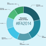 IFA 2014 : Samsung et Sony ont été les marques les plus plébiscitées