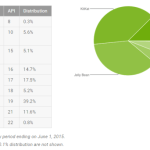 Répartition des versions d’Android : le statu quo du mois de mai