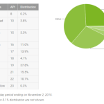 Répartition des versions d’Android : Marshmallow fait son entrée dans le classement