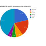 Qui sont les premiers vendeurs de smartphones dans le monde ?