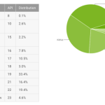 Répartition des versions d’Android : Marshmallow gagne enfin du terrain