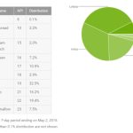 Répartition des versions d’Android : Marshmallow décolle, enfin