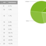 Répartition des versions d’Android : Marshmallow décolle