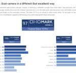 Pour DxOMark, le Huawei Mate 10 Pro parmi les meilleurs en photographie, juste derrière le Pixel 2