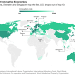 Classement de l’innovation : la France devance les États-Unis