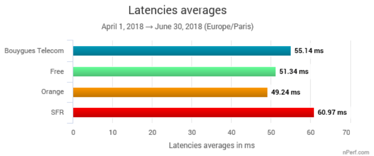 latence 4G