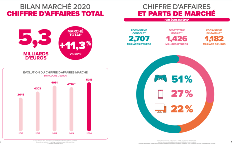 Chiffre d'affaires du jeu vidéo en France en 2020 // Source : SELL