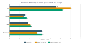 Comparatif des autonomies selon les usages // Source : DxOMark