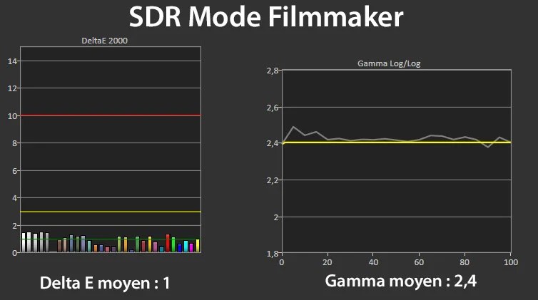 Mesures en SDR mode Filmmaker.
