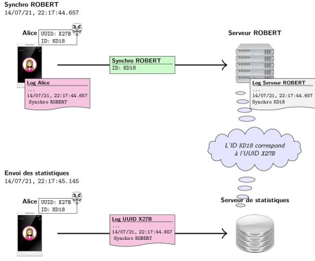 Les identifiants du serveur Robert et du serveur de statistiques peuvent être recoupés