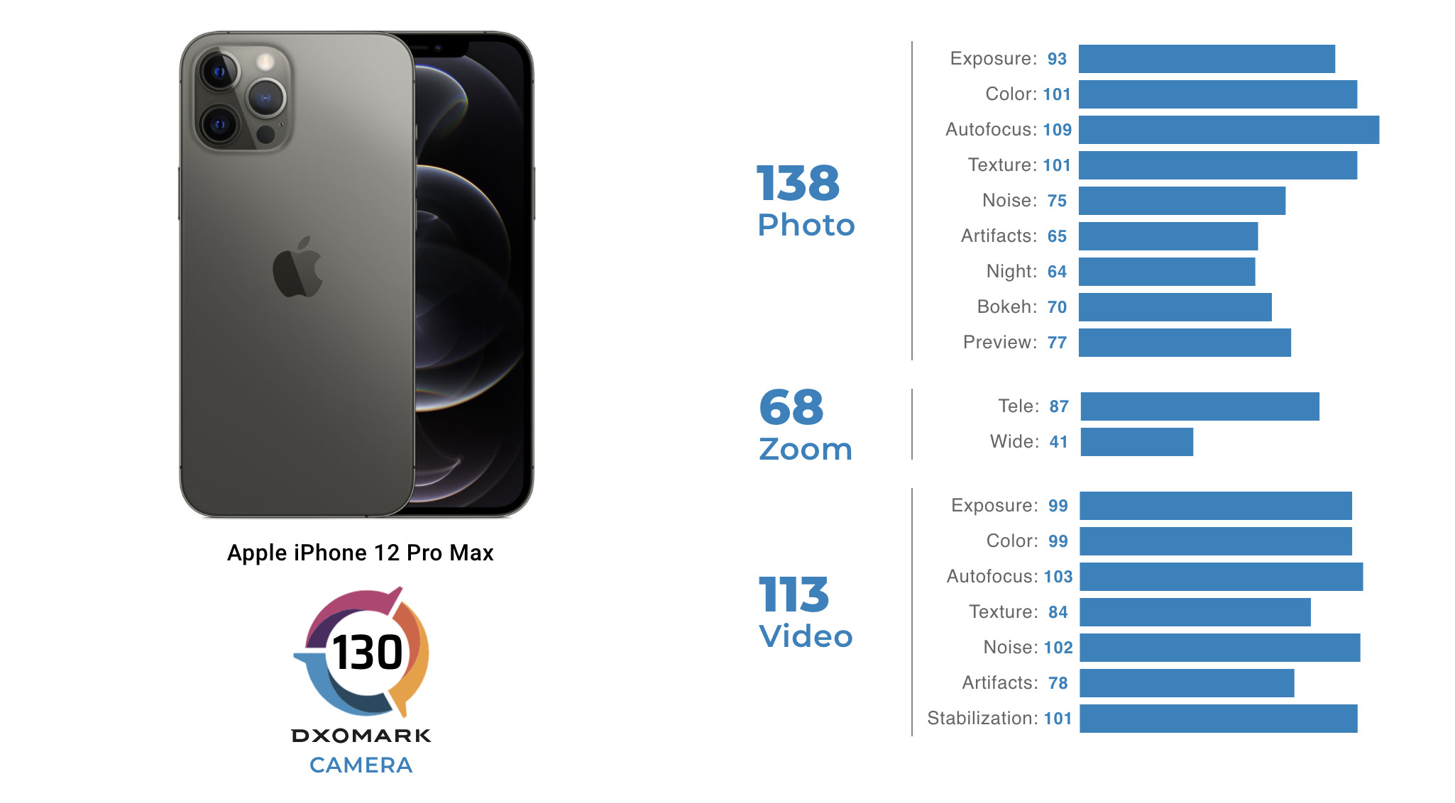 Les scores et sous-scores de l'appareil photo de l'iPhone 12 Pro Max // Source : DxOMARK