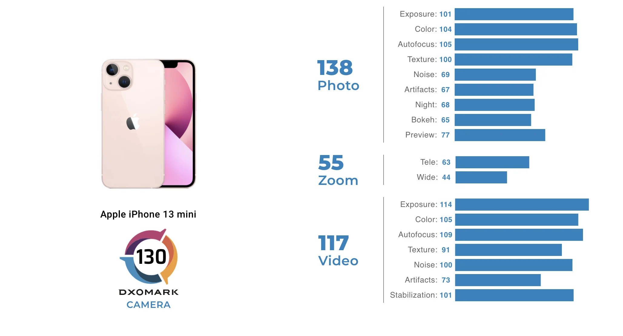 Les scores et sous-scores de l'appareil photo de l'iPhone 13 mini // Source : DxOMARK