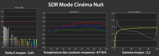 Les mesures SDR en mode Cinema Nuit.