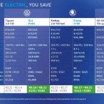 Volkswagen a comparé le coût au kilomètre de ses électriques et de ses thermiques