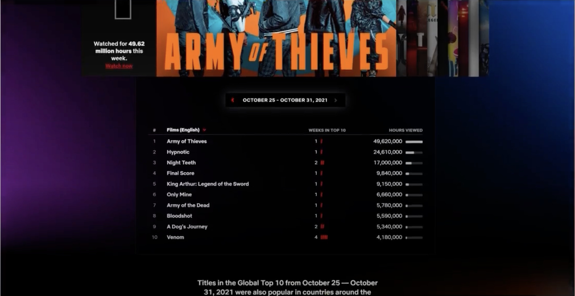 Le classement est établi chaque semaine en fonction du volume horaire de visionnage // Source : Netflix