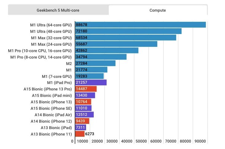 Un benchmark « compute » pour le M2 // Source : Geekbench