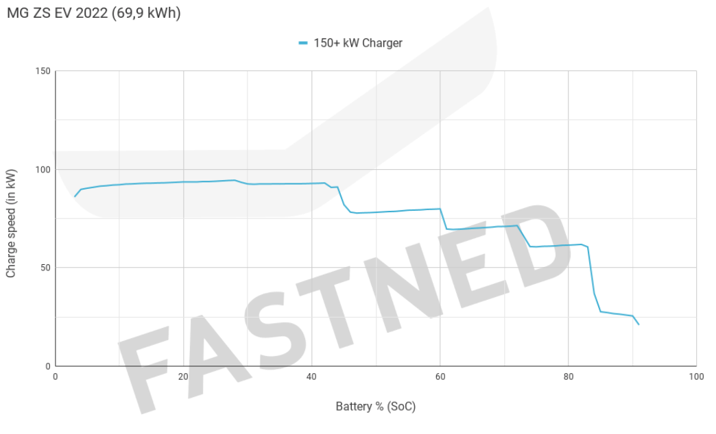 Fastned_Chargecurve_MG ZS EV_69,9 kWh_2022 LONG RANGE MODEL (1)