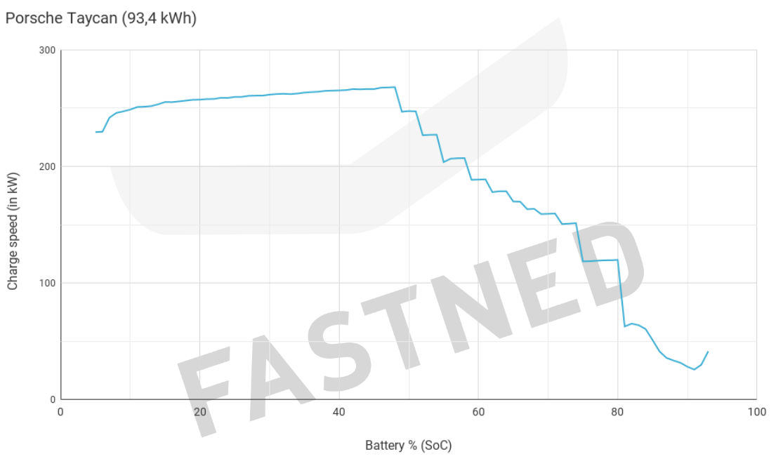 Porsche Taycan 93,4 Charge Curve