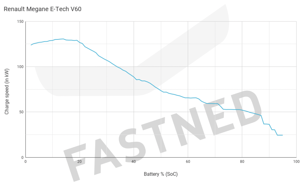 Renault Megane E-Tech V60 Chargecurve